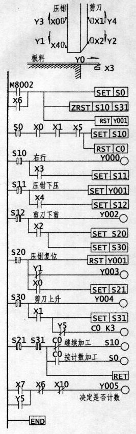/用PLC設(shè)計(jì)剪床自動(dòng)控制: 要求:開(kāi)始時(shí)壓鉗、剪刀應(yīng)在X0、X1閉合待機(jī)狀態(tài)。板料推進(jìn)至X3位置,壓鉗下壓至X4位壓力上升。此時(shí)剪刀下剪,剪完后剪刀上升至X1處(同時(shí)計(jì)數(shù)一次),壓鉗上升至X0處,進(jìn)入第二次 ... 用PLC設(shè)計(jì)剪床自動(dòng)控制:
要求:開(kāi)始時(shí)壓鉗、剪刀應(yīng)在X0、X1閉合待機(jī)狀態(tài)。板料推進(jìn)至X3位置,壓鉗下壓至X4位壓力上升。此時(shí)剪刀下剪,剪完后剪刀上升至X1處(同時(shí)計(jì)數(shù)一次),壓鉗上升至X0處,進(jìn)入第二次剪切狀態(tài)�?砂从�(jì)數(shù)剪切,也可不計(jì)數(shù)剪切
一、梯形圖如下:
![